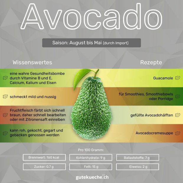 Avocado Infografik