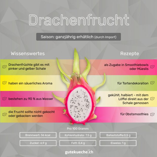 Infografik Drachenfrucht