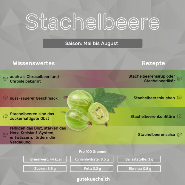 Infos-Stachelbeere